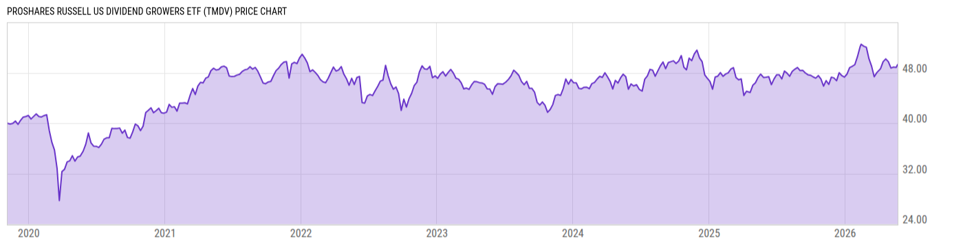 Price Chart