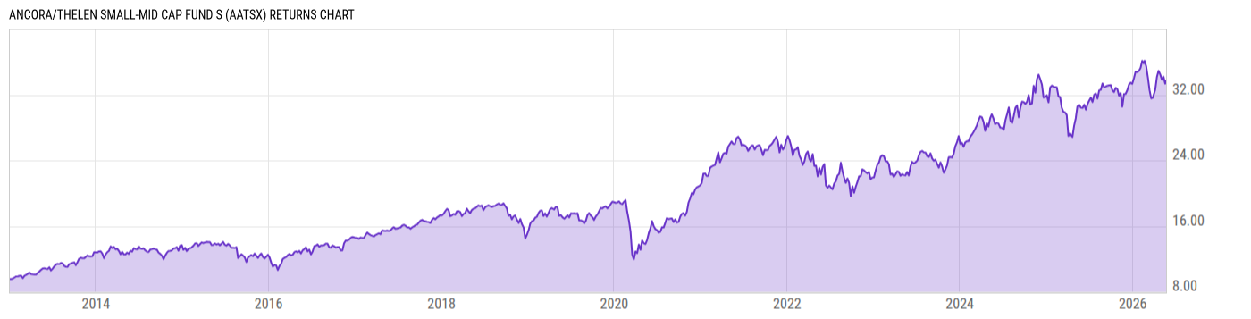 Returns Chart