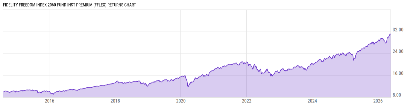 Returns Chart