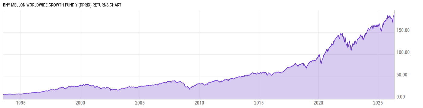 Returns Chart