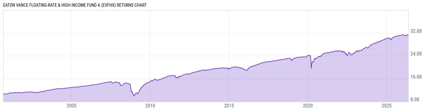 Returns Chart