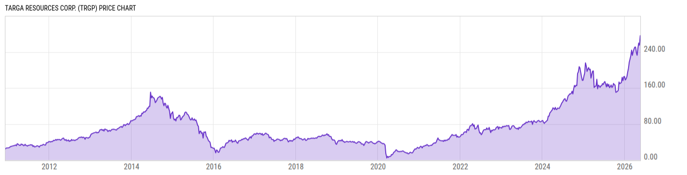 Price Chart