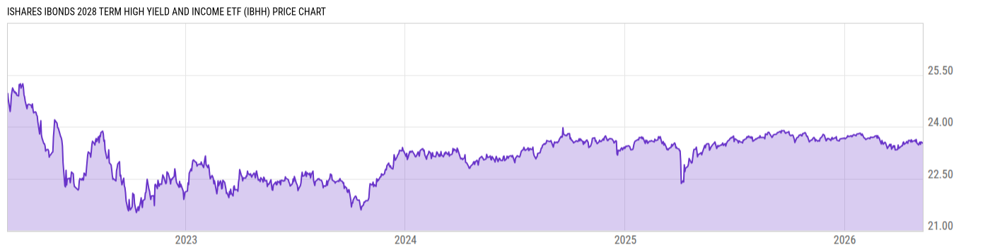Price Chart