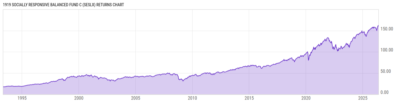 Returns Chart