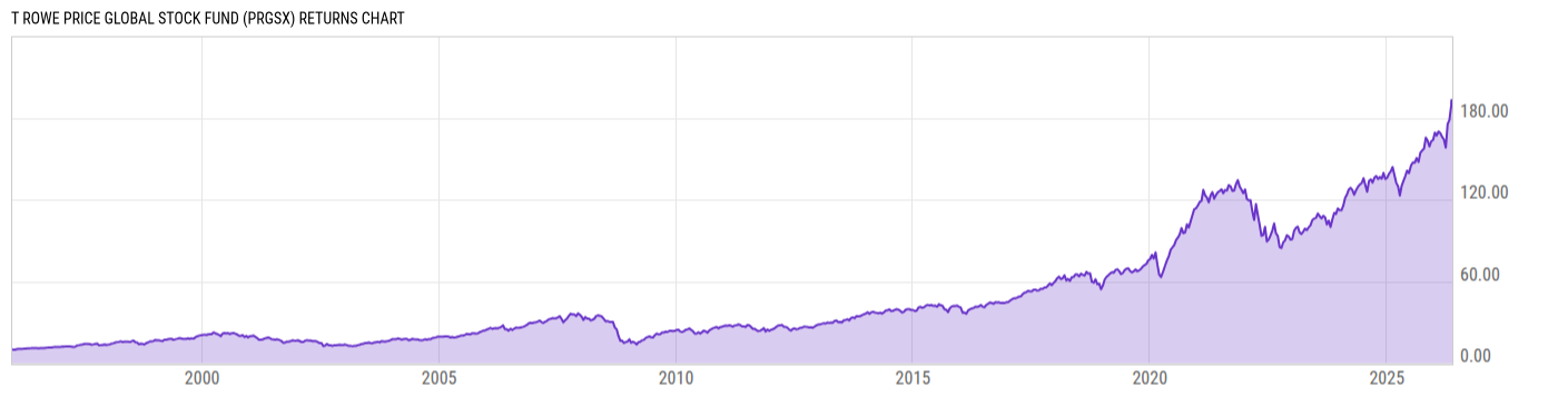 Returns Chart