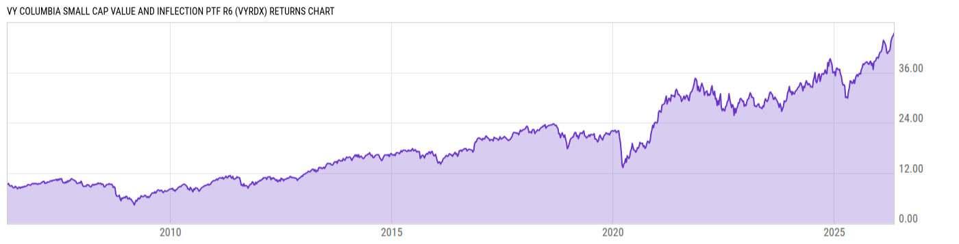 Returns Chart