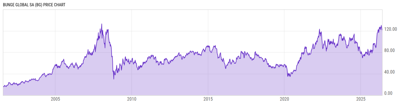 Price Chart