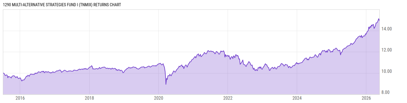Returns Chart