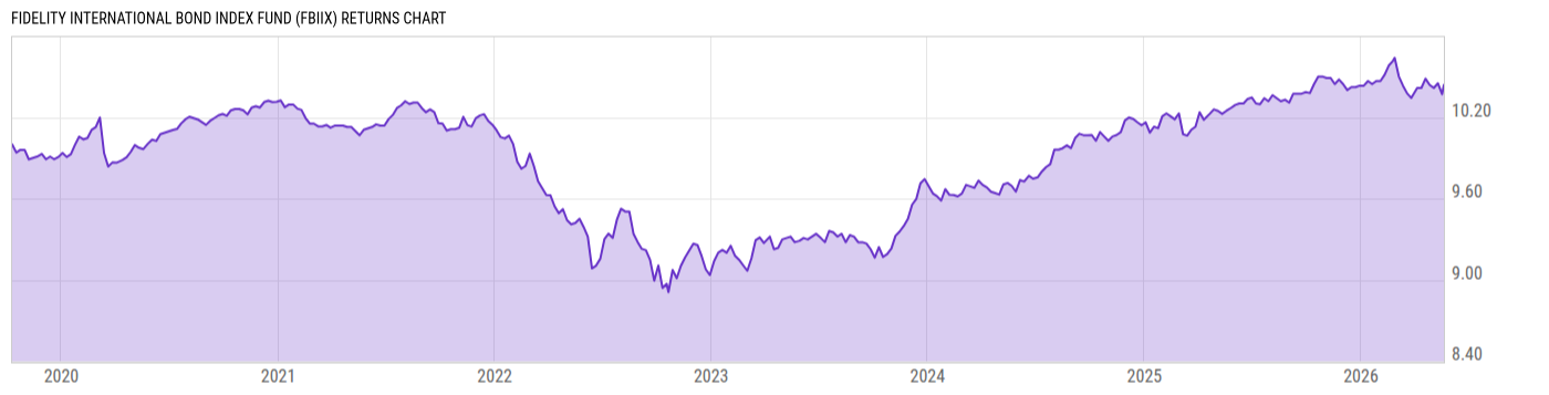 Returns Chart