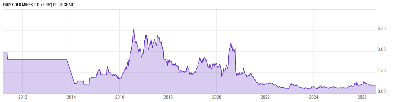 Price Chart