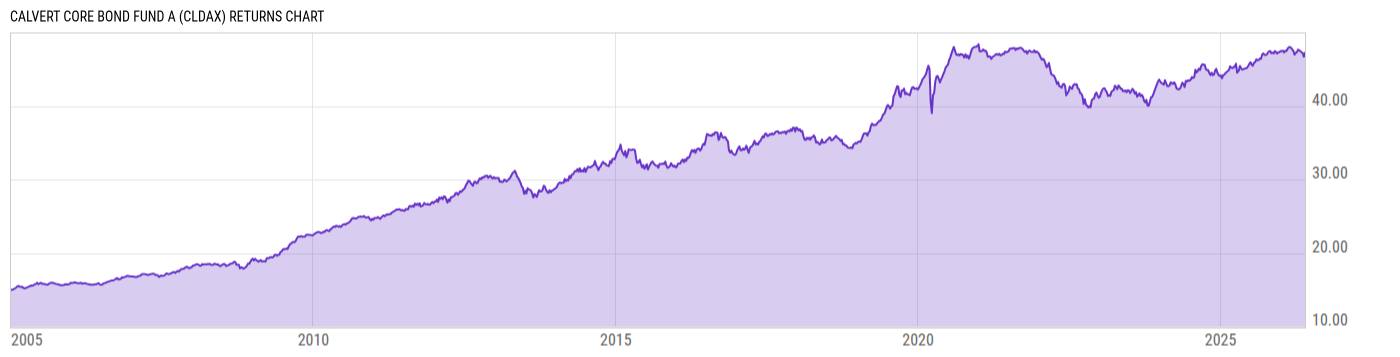 Returns Chart