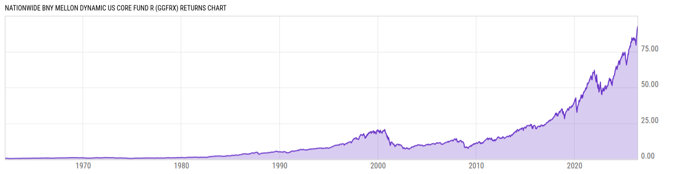 Returns Chart