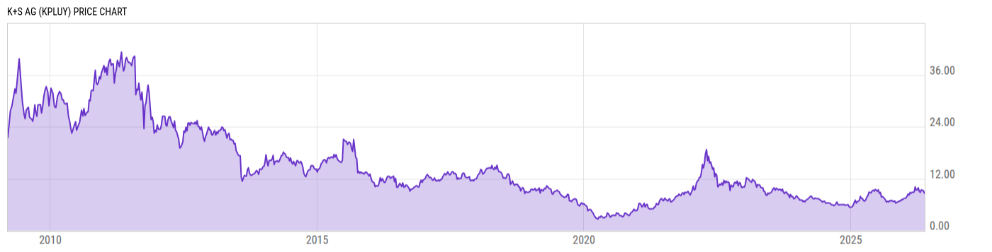 Price Chart