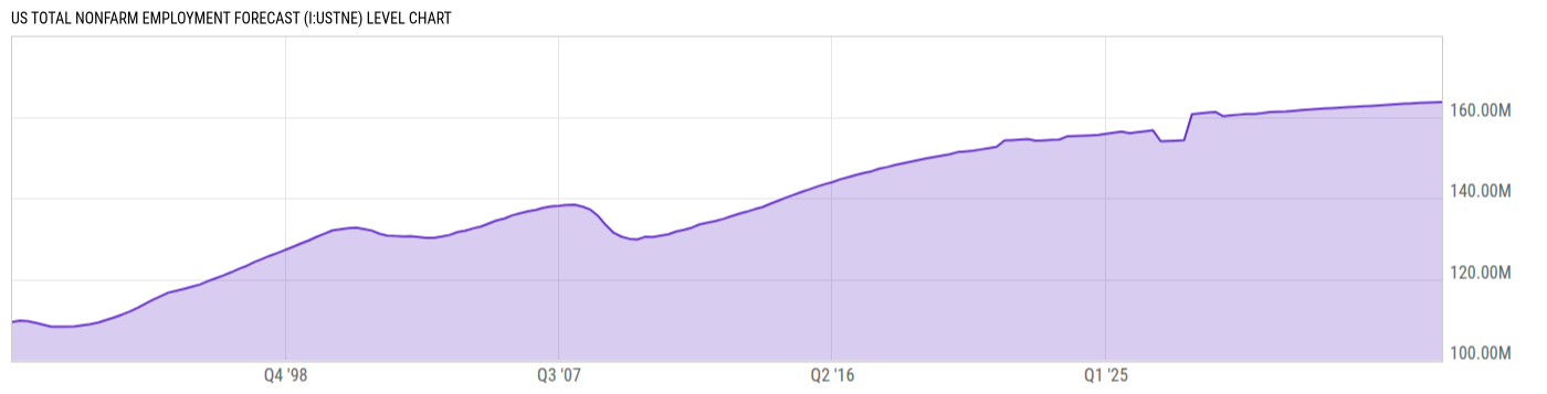 Level Chart