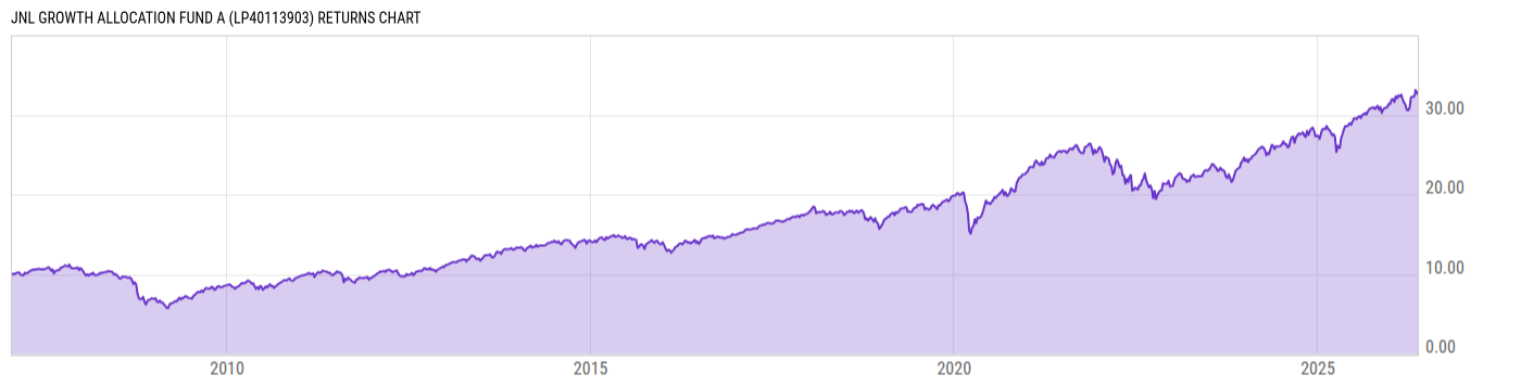 Returns Chart