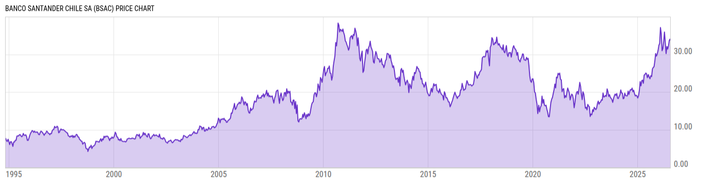 Price Chart