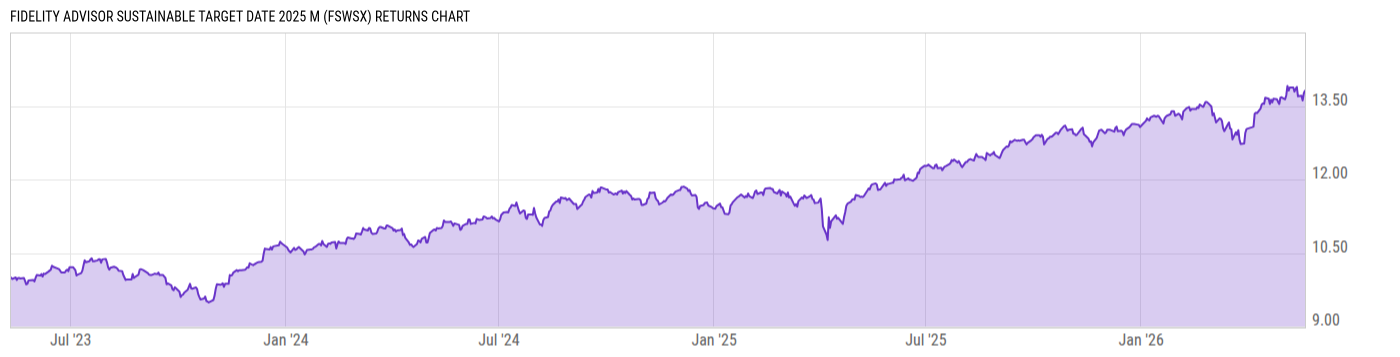 Returns Chart