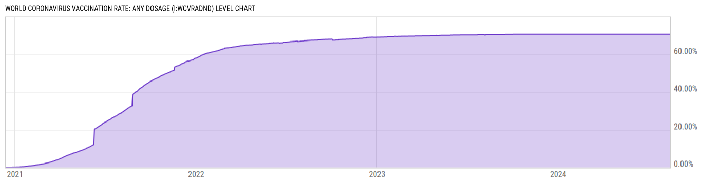 Level Chart