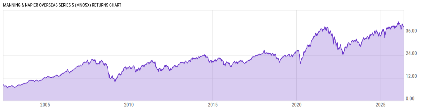 Returns Chart