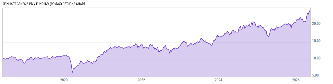 Returns Chart