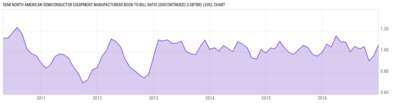 Level Chart