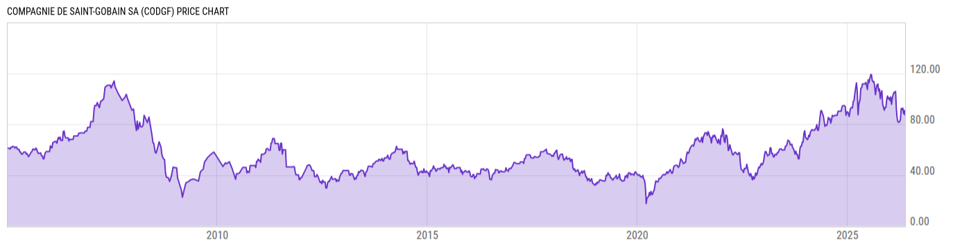 Price Chart