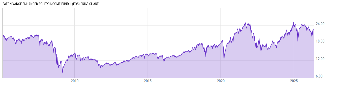Price Chart