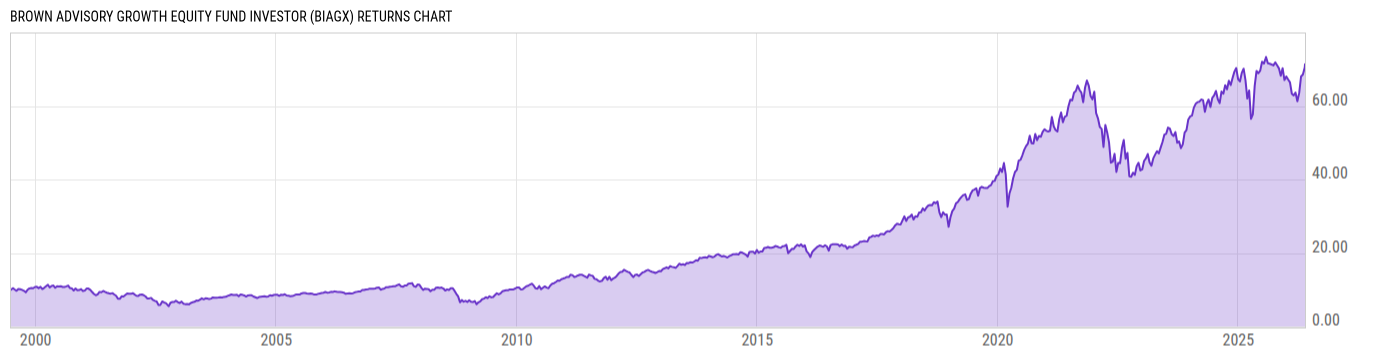 Returns Chart