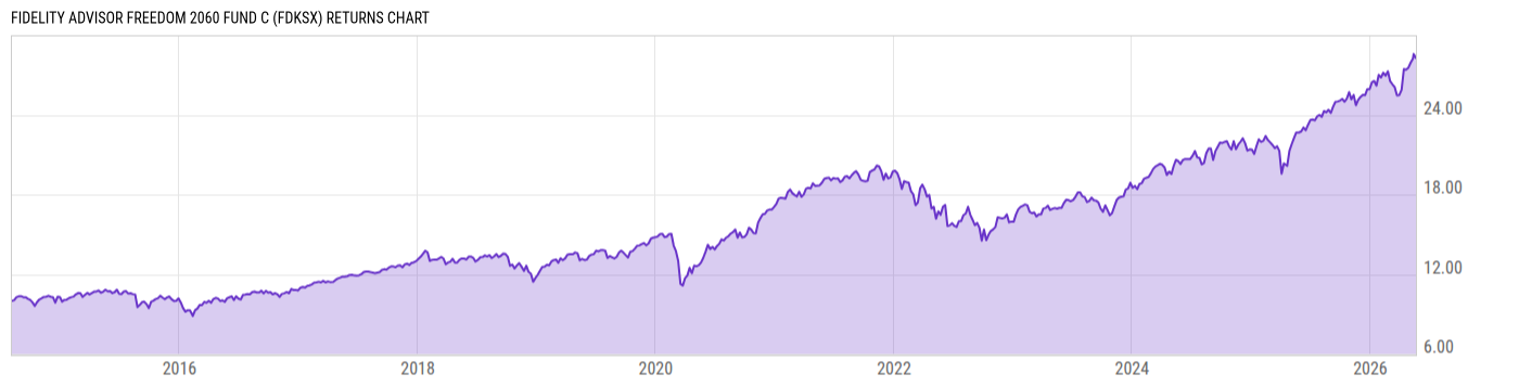 Returns Chart