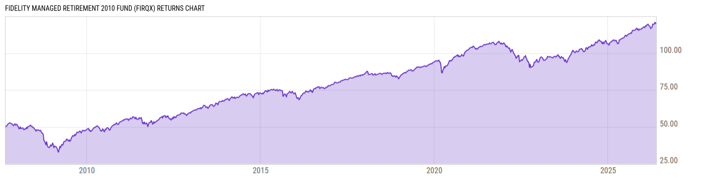 Returns Chart