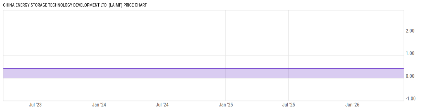 Price Chart