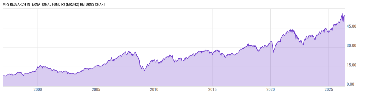 Returns Chart