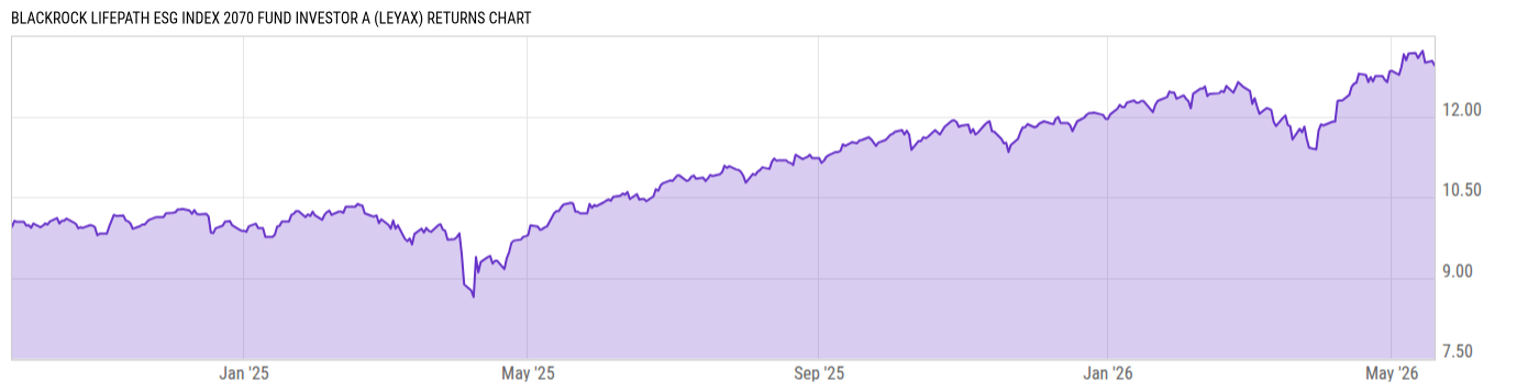 Returns Chart