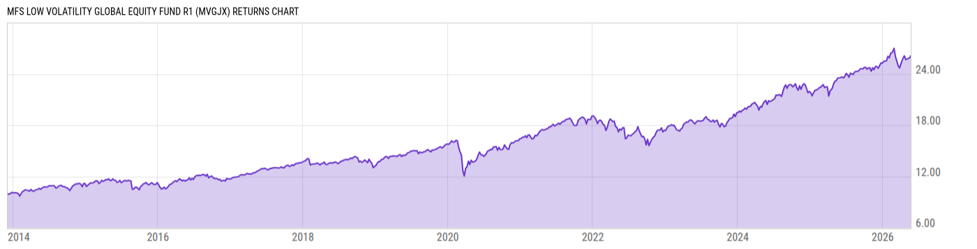 Returns Chart