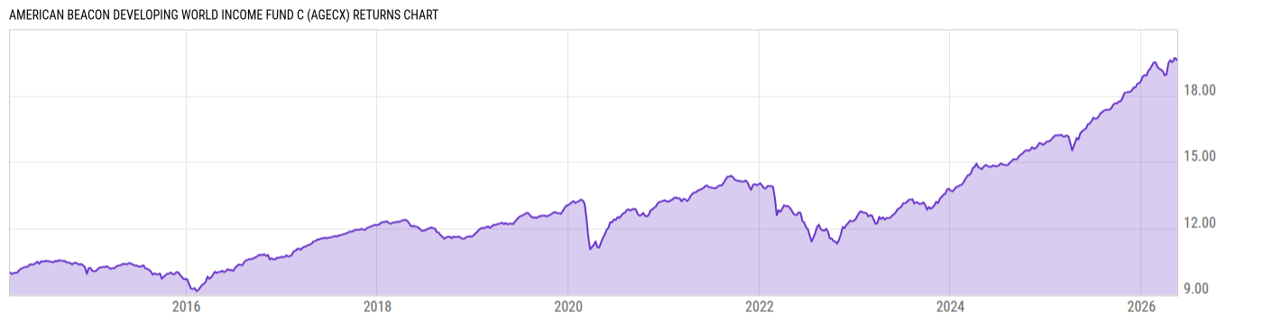 Returns Chart