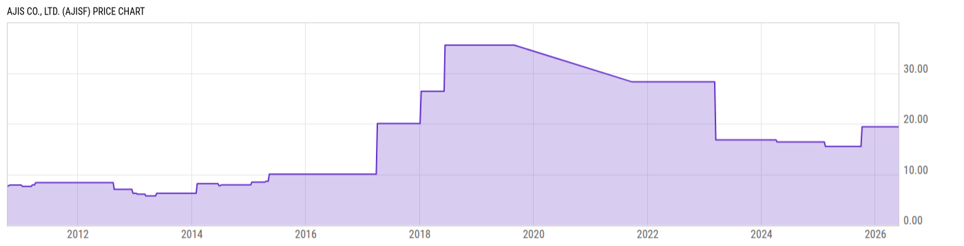 Price Chart