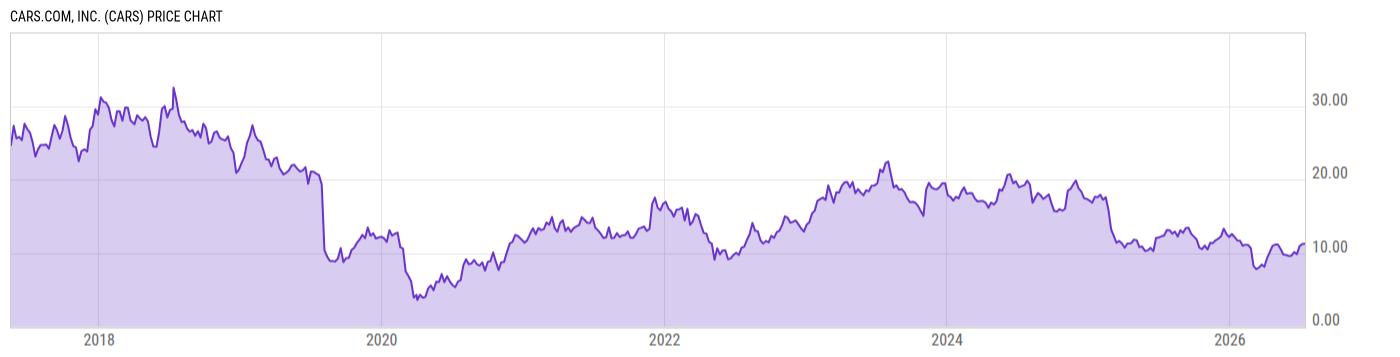 Price Chart