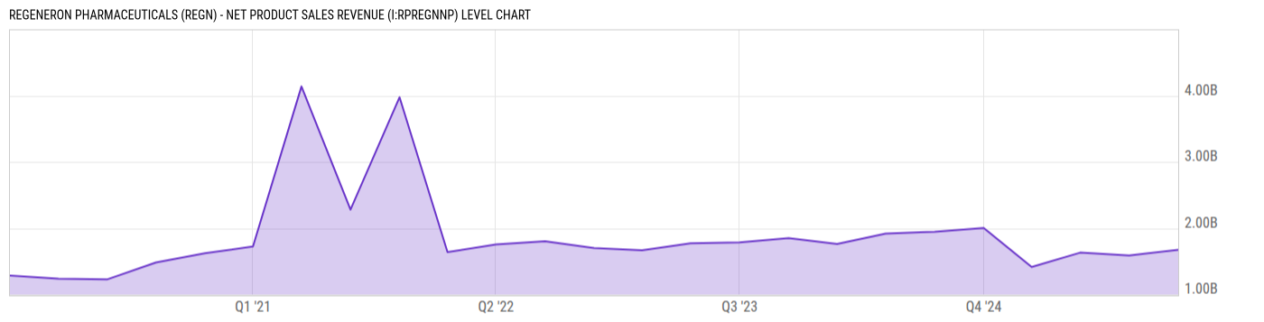 Level Chart