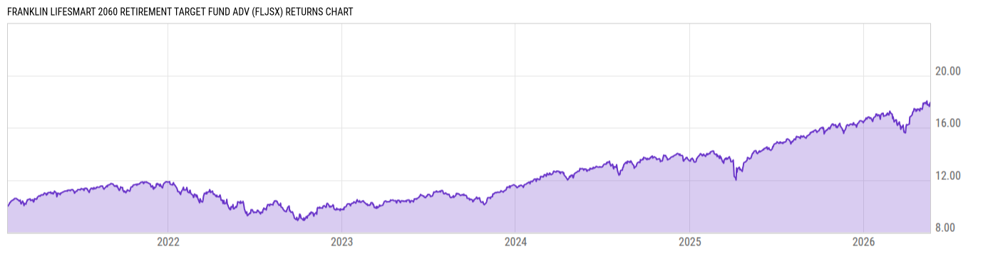 Returns Chart