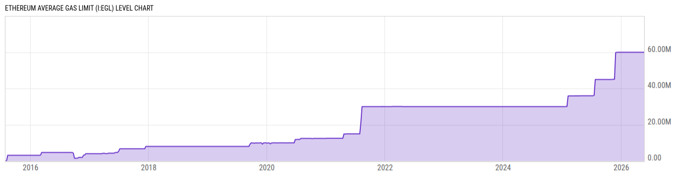 Level Chart