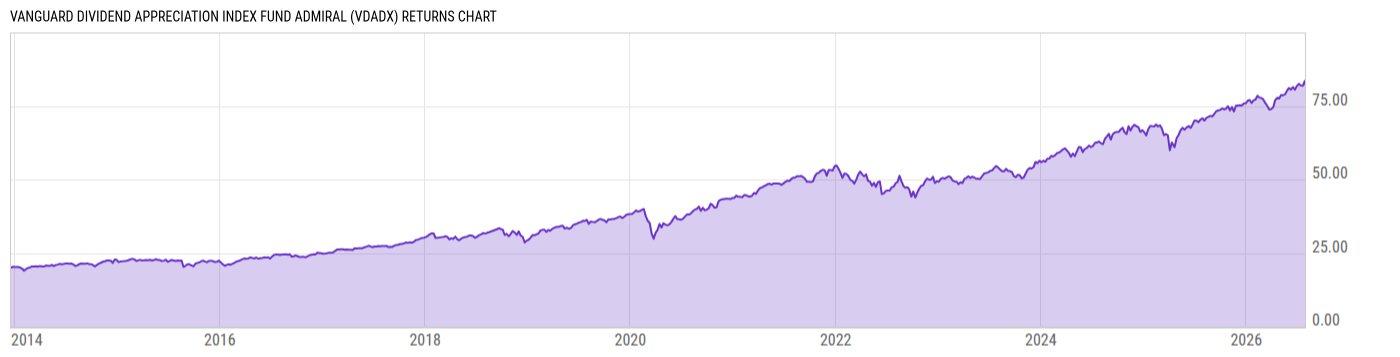 Returns Chart