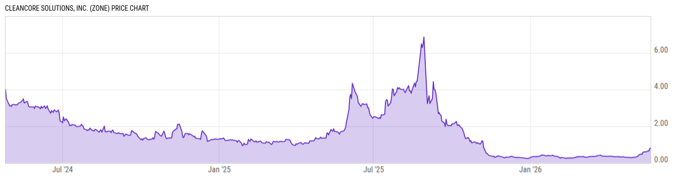 Price Chart