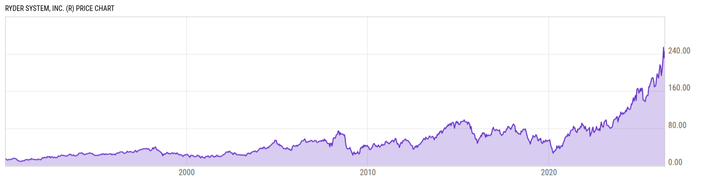 Price Chart