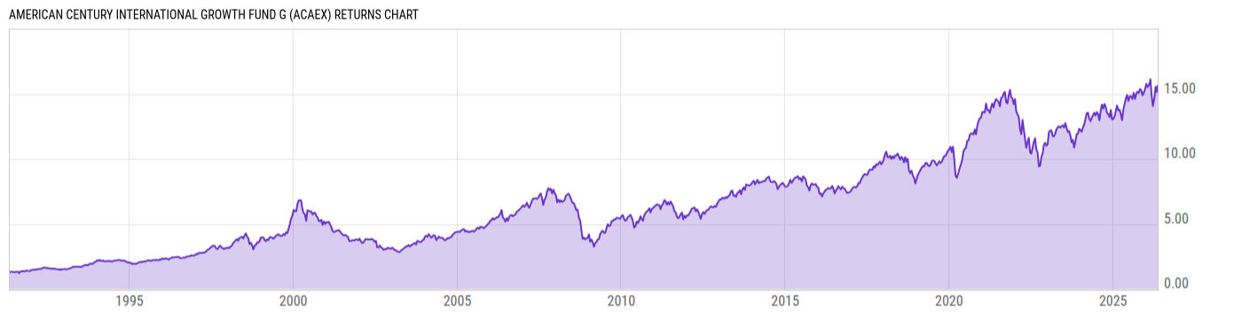 Returns Chart
