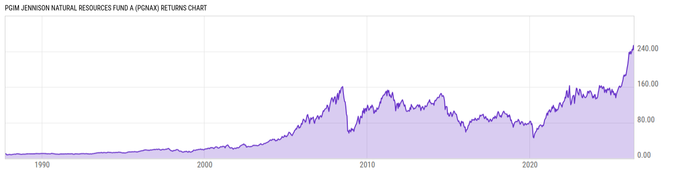 Returns Chart