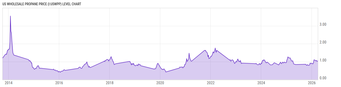 Level Chart