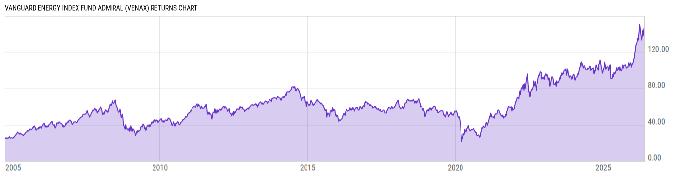 Returns Chart