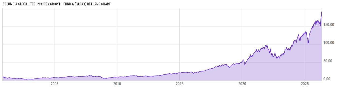 Returns Chart