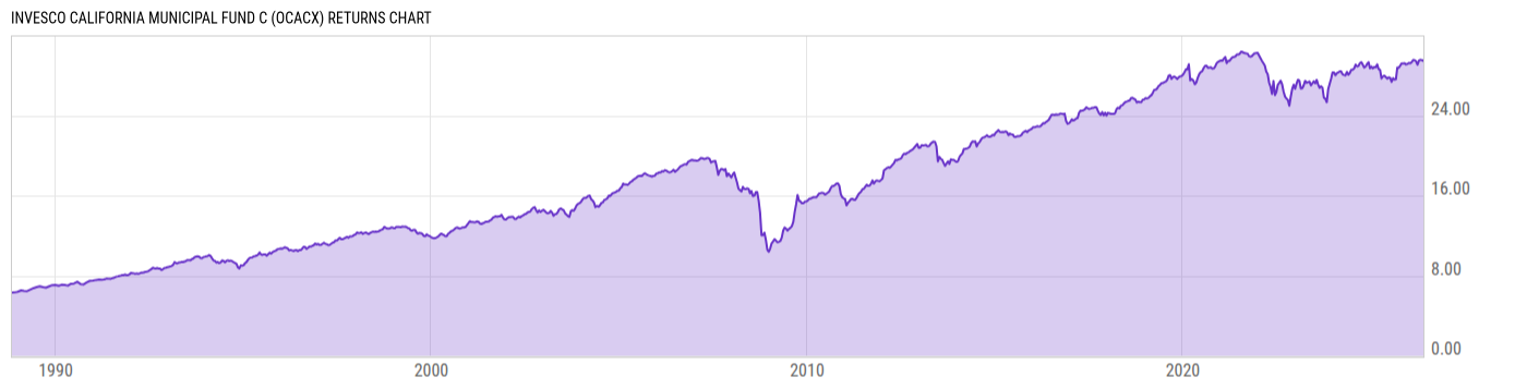 Returns Chart