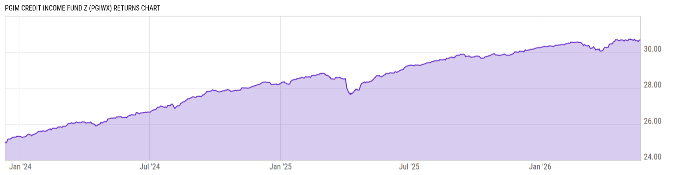 Returns Chart
